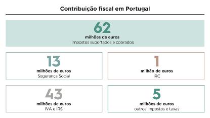 Contribuição fiscal da Mercadona em Portugal em 2021