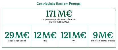 Contribuição fiscal da Mercadona em Portugal em 2022