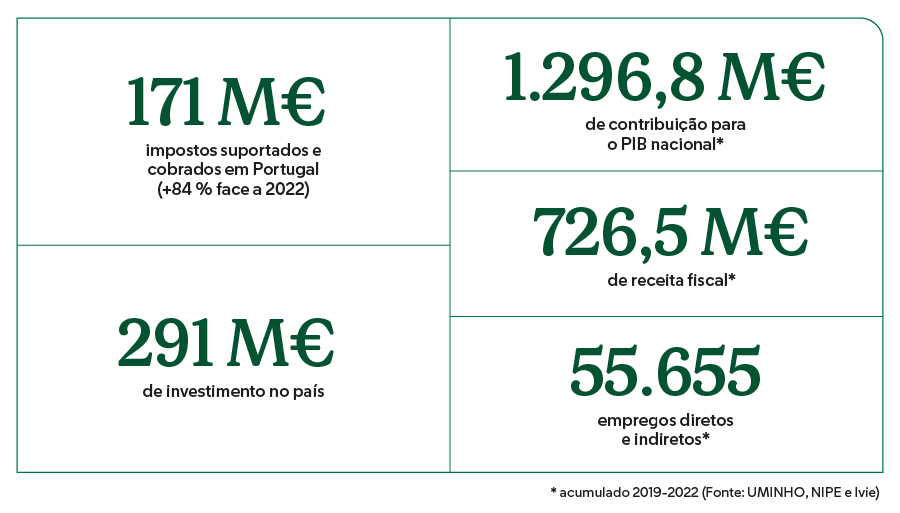 Impacto da Mercadona em Portugal em 2022