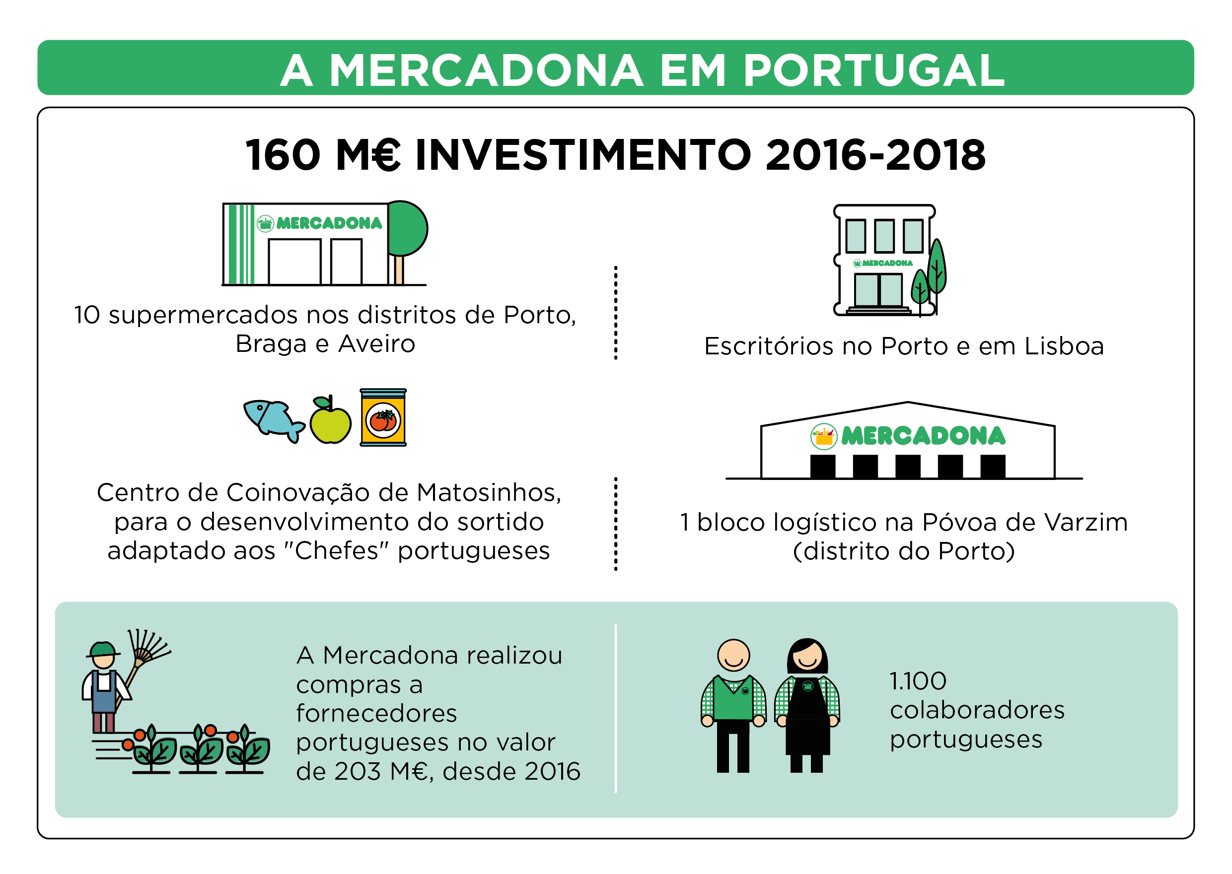 Infografia dados da Mercadona em Portugal