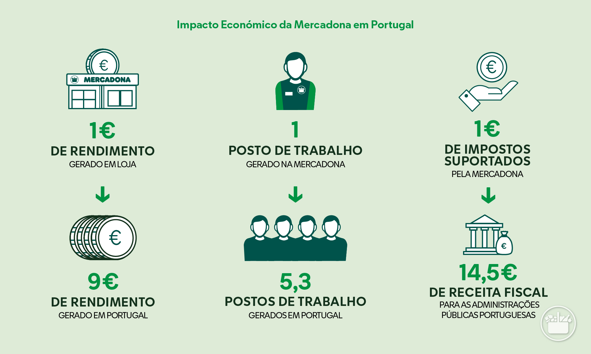 Impacto económico da Mercadona em Portugal