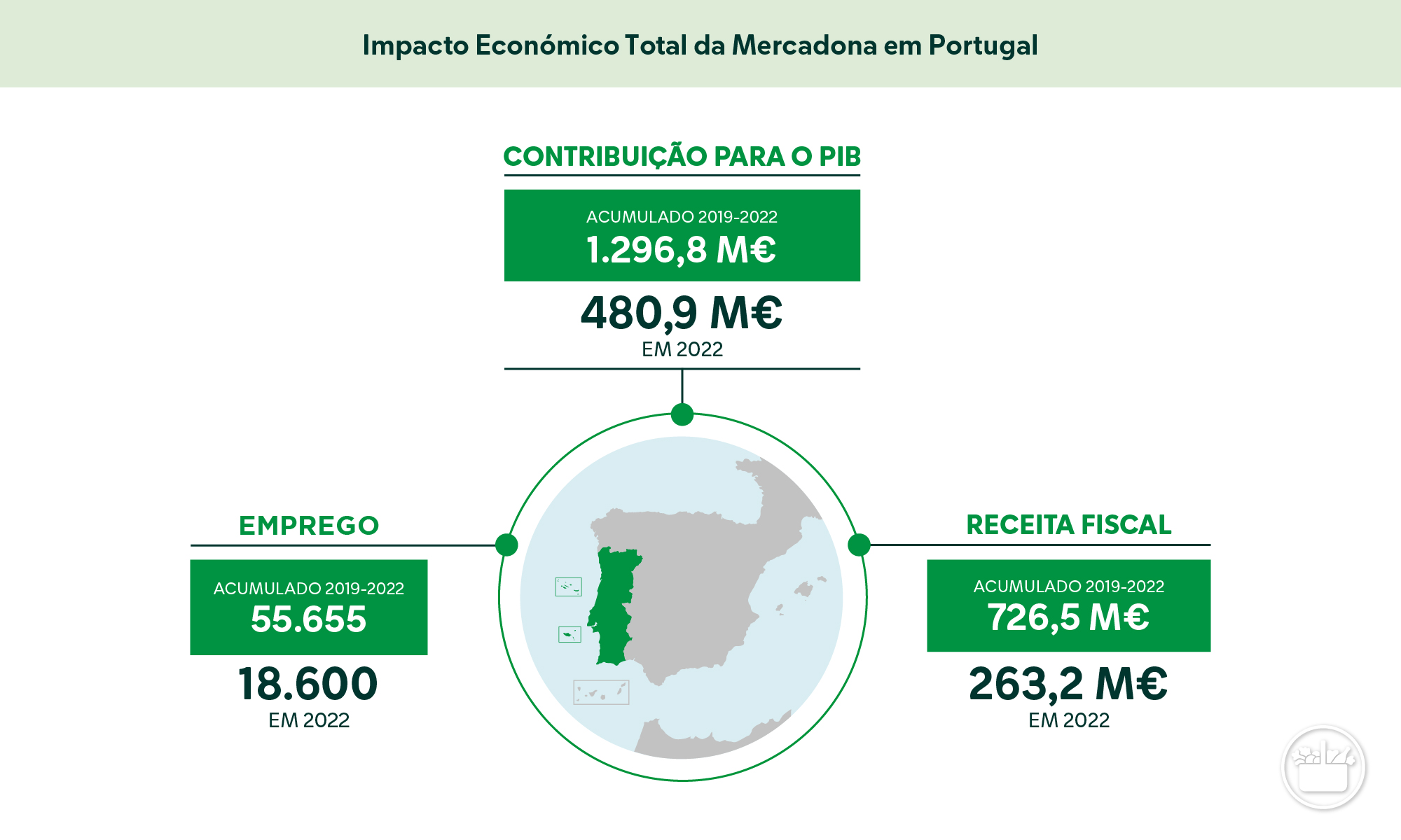 Impacto Económico Total da Mercadona em Portugal