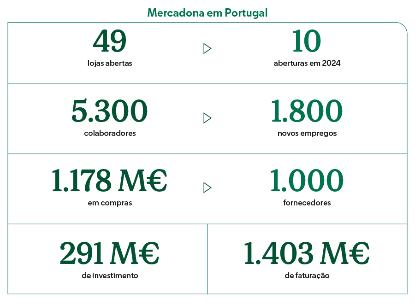 Dados da Mercadona em Portugal 2022
