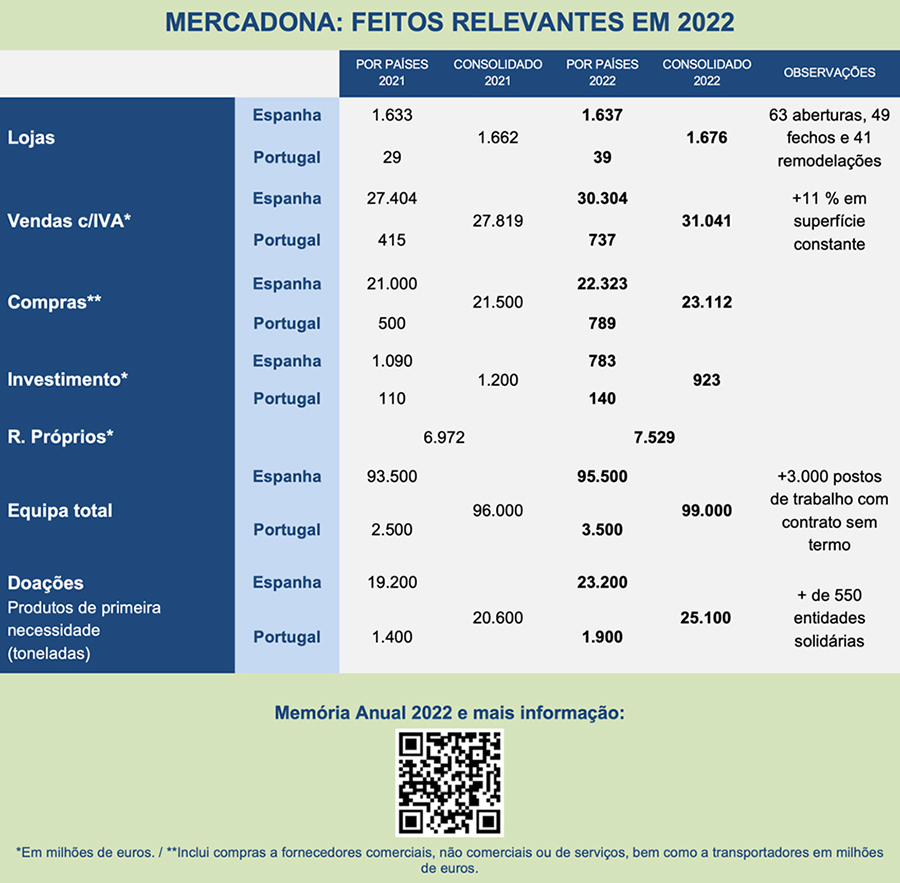 Mercadona: Marcos Relevantes em 2022