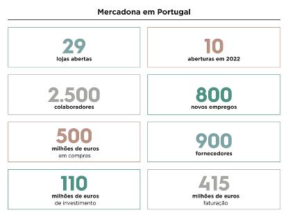 Resumo de dados da Mercadona em Portugal em 2021