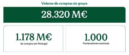 Volume de compras em Portugal em 2022